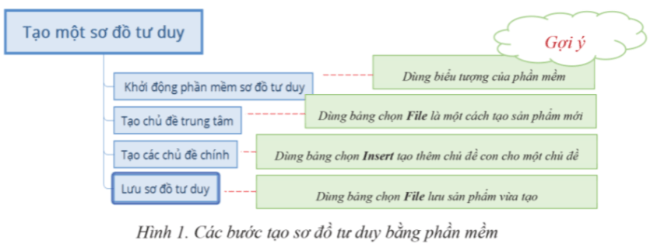 Thực hành sơ đồ tư duy