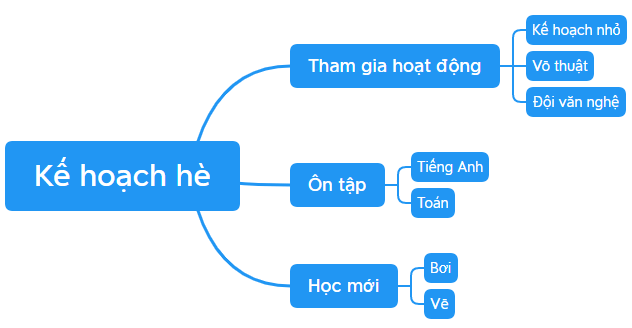 Thực hành sơ đồ tư duy