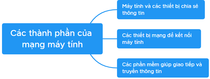 Thực hành sơ sồ tư duy