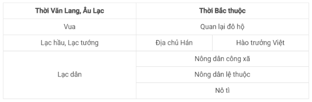 Lịch sử 6 Bài 14 - Câu hỏi 5 trang 71