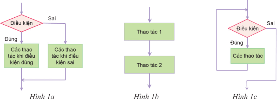 Thực hành về mô tả thuật toán