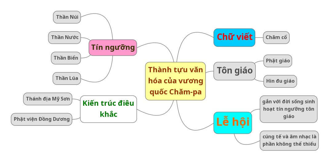 Bài 18 Vương quốc Chăm pa