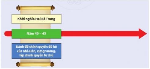 Các cuộc khởi nghĩa tiêu biểu giành độc lập tự chủ