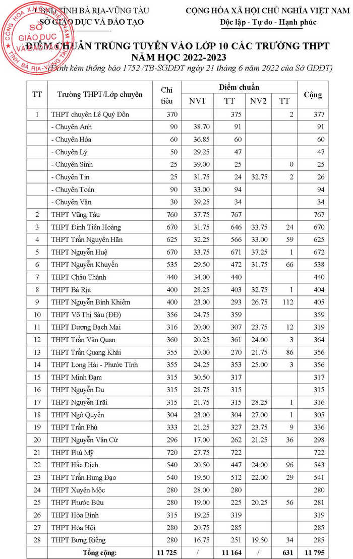 Diem chuan vao lop 10 nam hoc 2022-2023 Vung Tau