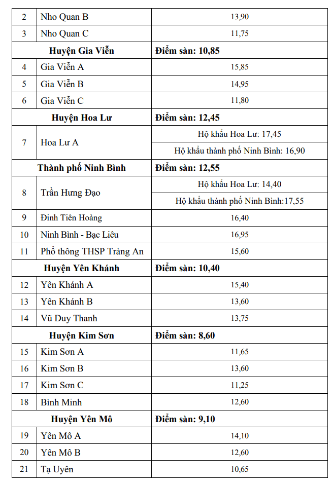 Diem chuan vao lop 10 Ninh Binh nam 2022