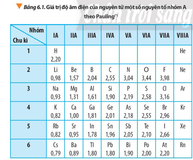 Bảng 6.1 SGK Hóa 10 CTST