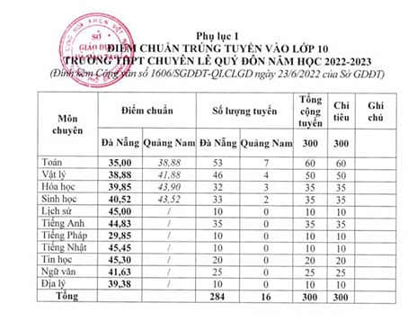 Da co diem chuan vao lop 10 Da Nang 2022