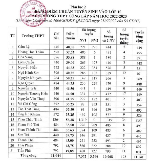 Da co diem chuan vao lop 10 Da Nang 2022