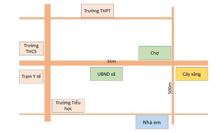 Sơ đồ từ nhà đến trường