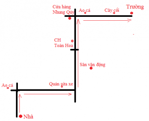Sơ đồ từ nhà đến trường