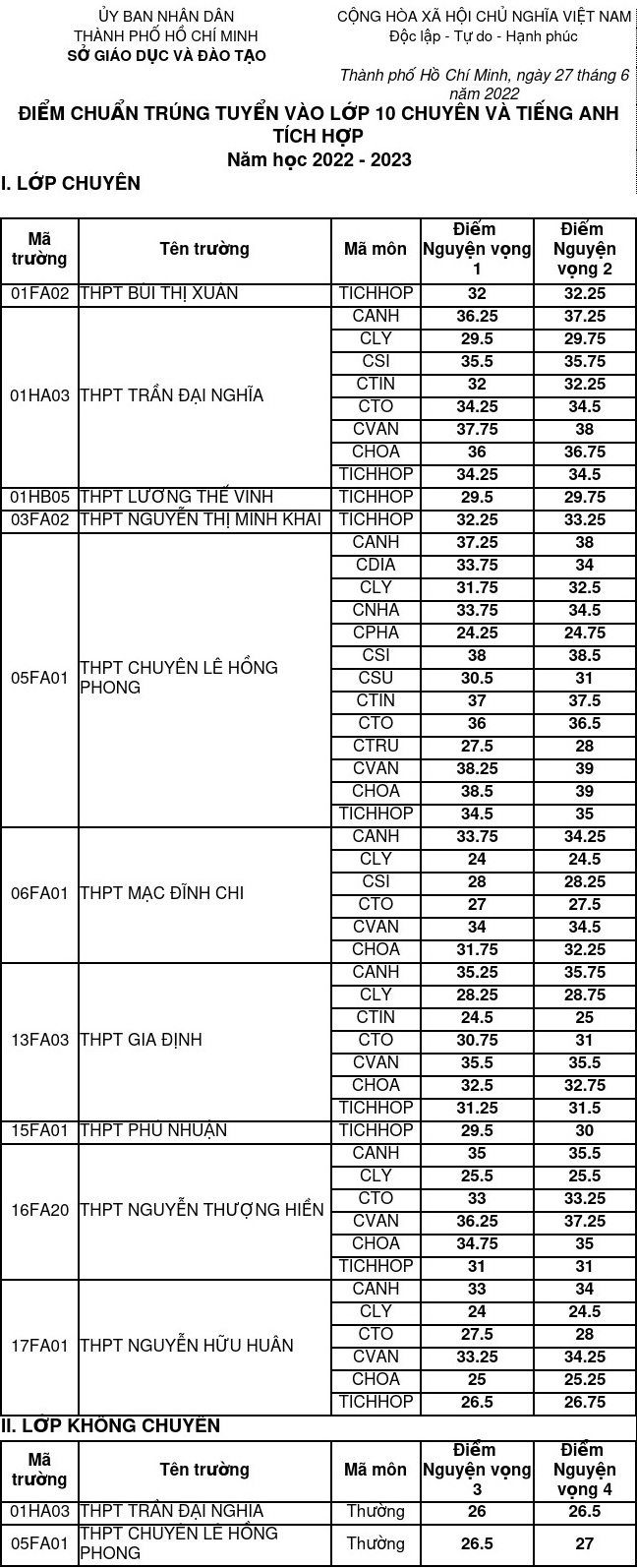 Điểm chuẩn vào 10 TPHCM 2022
