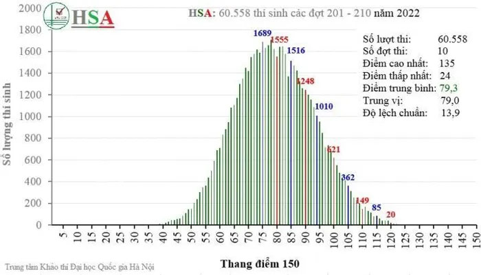 Đại học Quốc gia Hà Nội công bố phổ điểm thi đánh giá năng lực