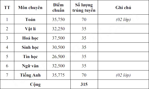 Điểm chuẩn vào lớp 10 năm 2022