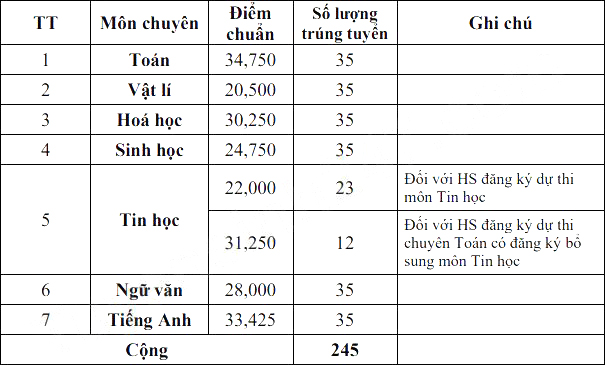 Điểm chuẩn vào lớp 10 Nguyễn Đình Chiểu 2022