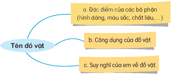 Bài 24: Bạn nhỏ trong nhà - Luyện tập