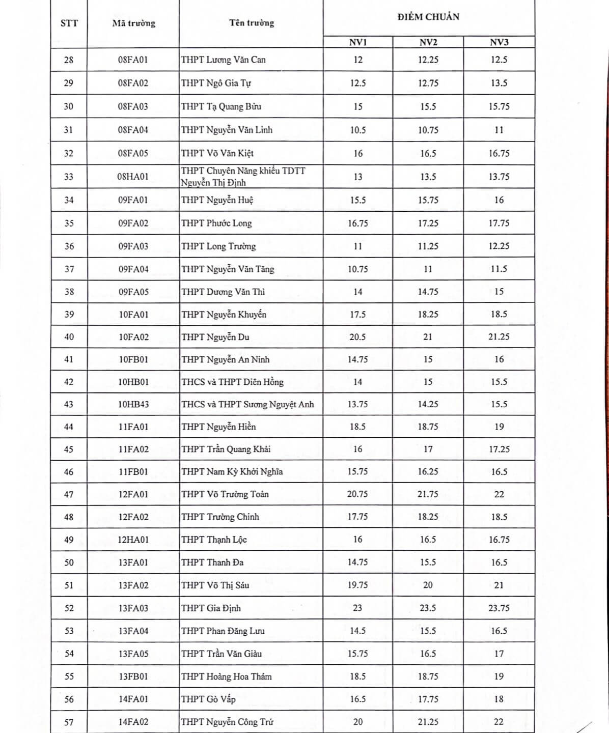 Điểm chuẩn vào lớp 10 TPHCM 2022