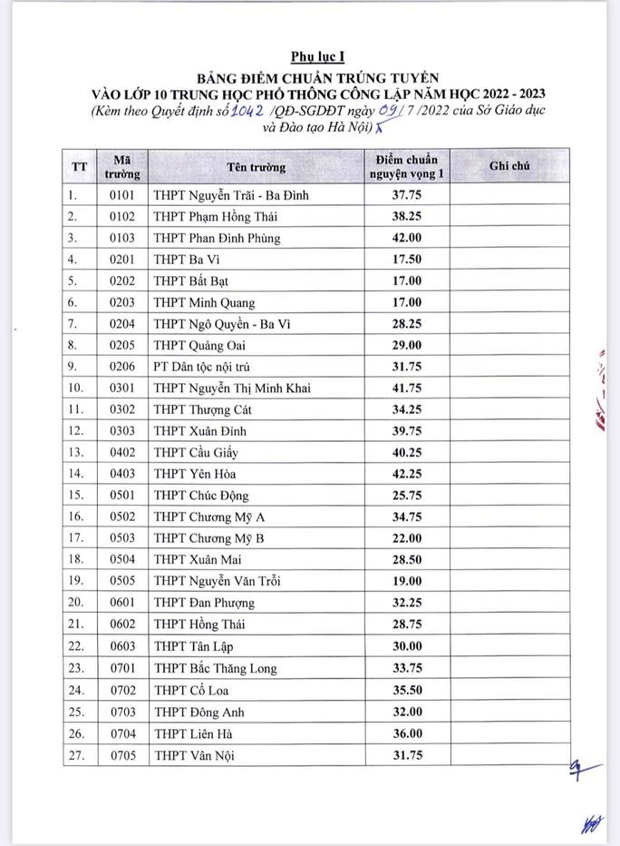 Điểm chuẩn vào lớp 10 Hà Nội năm 2022