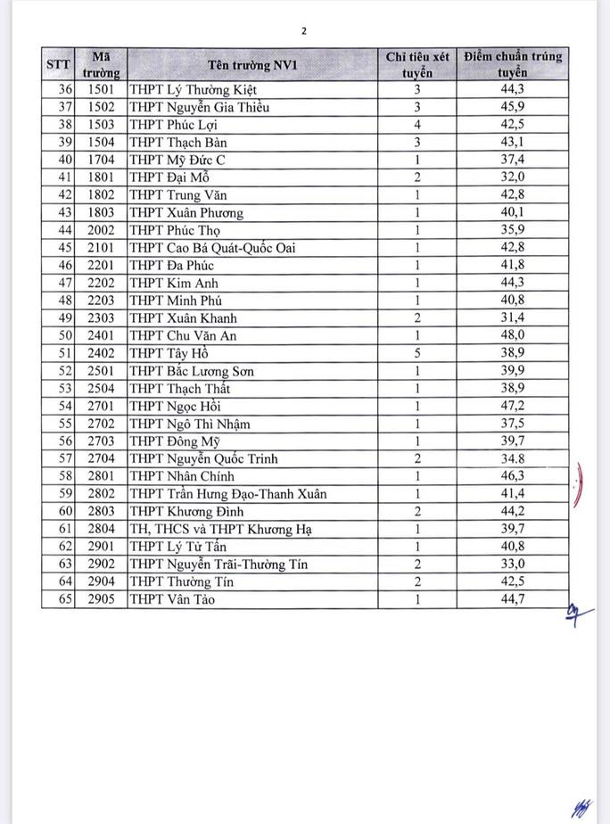 Điểm chuẩn vào lớp 10 Hà Nội năm 2022