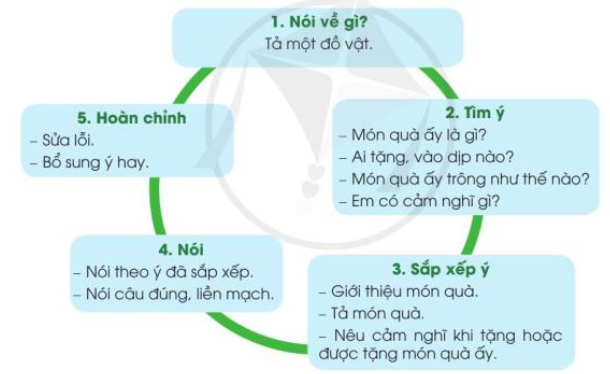Quà tặng của em trang 76 Tiếng Việt lớp 3 Tập 1 | Cánh diều