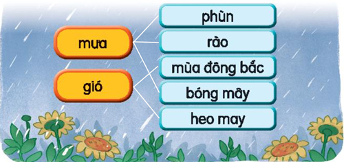 Bài 2: Mưa - Luyện tập