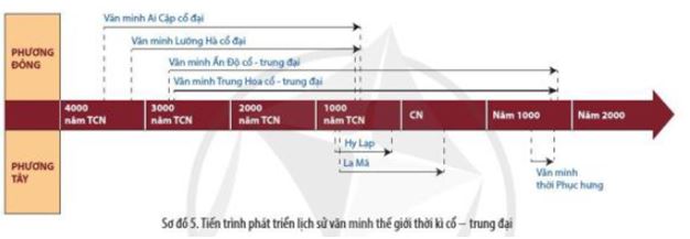 Giải Sử 10 Bài 5