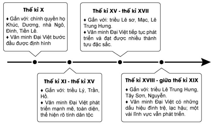 Giải Sử 10 Bài 14