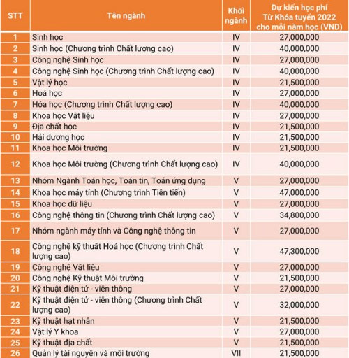 Học phí Đại học Khoa học Tự nhiên TP HCM 2022