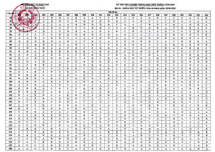 Đề Sinh THPT Quốc gia 2022
