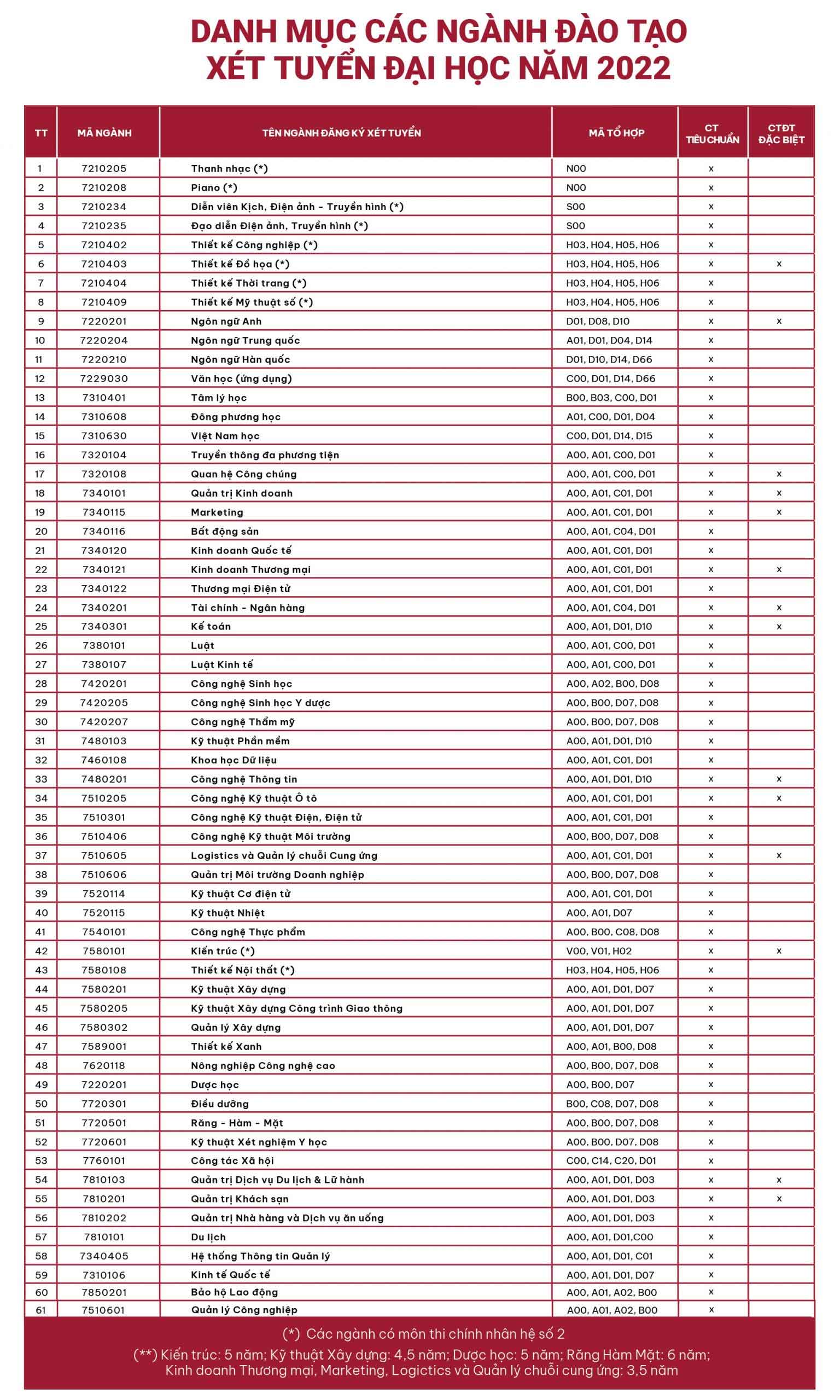 Cách tính điểm xét học bạ Văn Lang