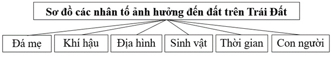 Giải Địa 10 Bài 14
