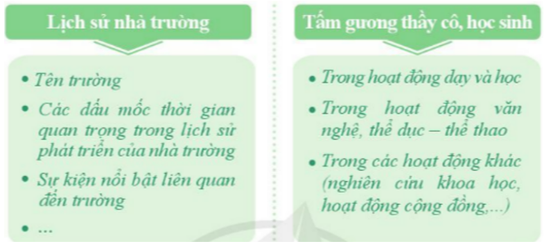 Hoạt động 1 trang 8 HĐTN lớp 7 | Cánh diều