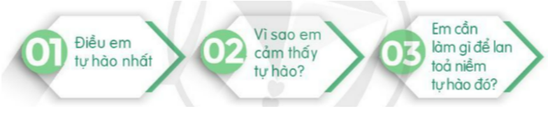 Hoạt động 1 trang 8 HĐTN lớp 7 | Cánh diều