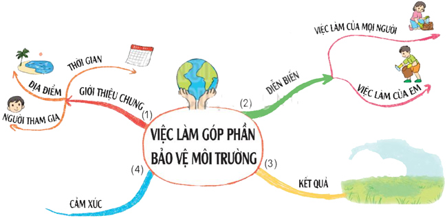 Bài 28: Những điều nhỏ tớ làm cho Trái Đất - Luyện tập