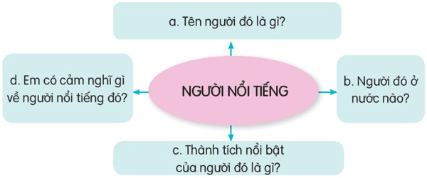 Bài 29: Bác sĩ Y-éc-xanh - Nói và nghe
