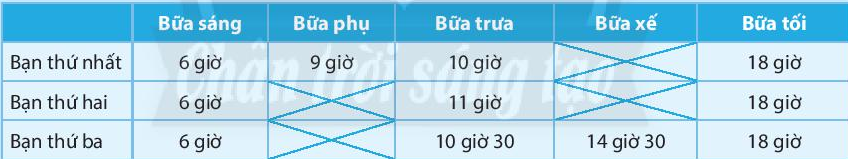 Công nghệ 6 bài 4 sách Chân trời sáng tạo