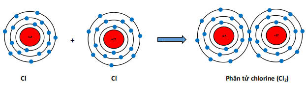 Sự hình thành phân tử Cl2