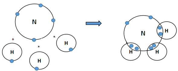 Sự hình thành phân tử NH3