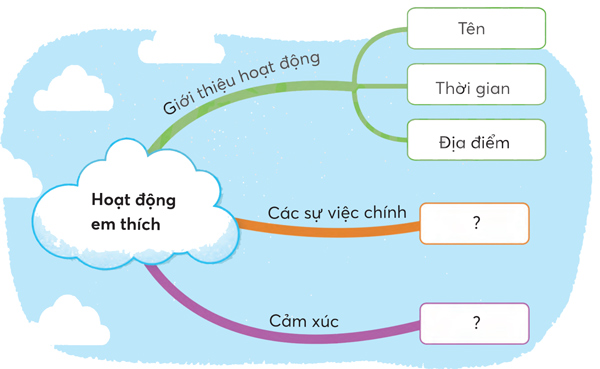 Ôn tập giữa học kì 2 - Tiết 4