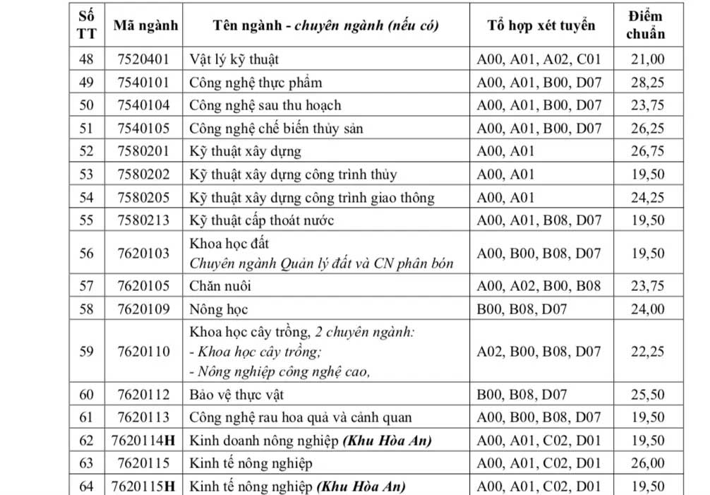 Điểm chuẩn Đại học Cần Thơ năm 2022