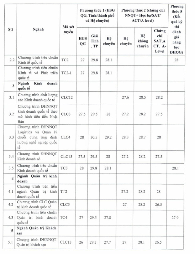 Điểm chuẩn Đại học Ngoại thương