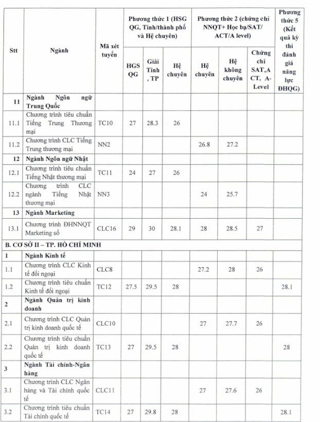 Điểm chuẩn Đại học Ngoại thương