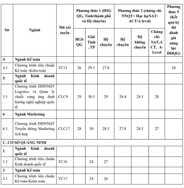 Điểm chuẩn Đại học Ngoại thương