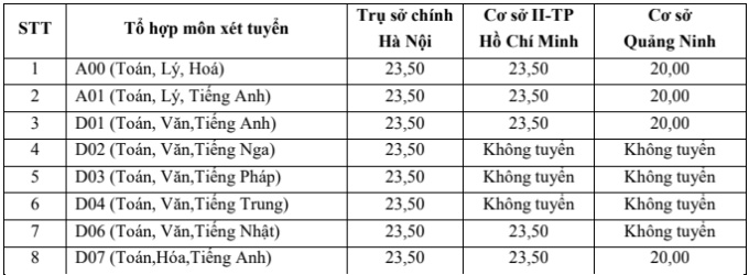 Điểm chuẩn Đại học Ngoại thương