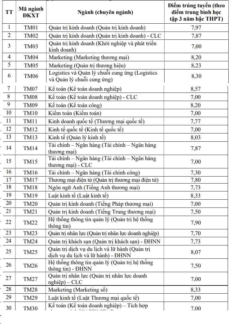Điểm chuẩn tuyển thẳng Đại học Thương mại 2022
