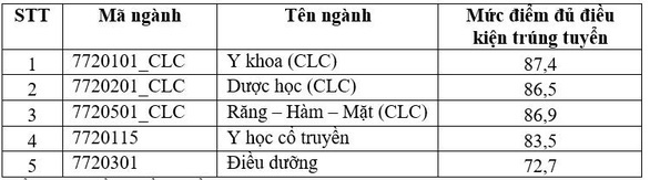 Điểm chuẩn Khoa Y - Đại học Quốc gia TP HCM năm 2022
