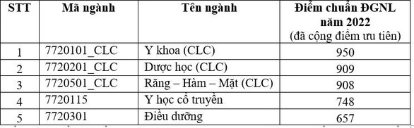 Điểm chuẩn Khoa Y - Đại học Quốc gia TP HCM năm 2022