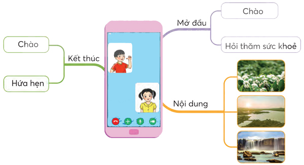 Bài 2: Một điểm đến thú vị