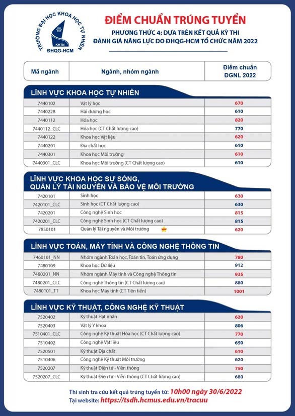Điểm chuẩn Đại học Khoa học tự nhiên TP HCM năm 2022
