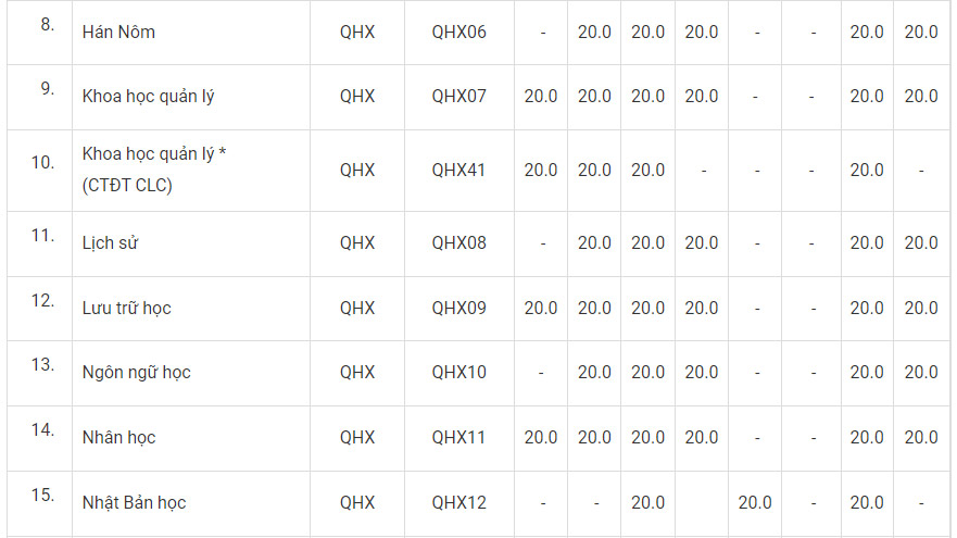 Điểm chuẩn Đại học Khoa học Xã hội và Nhân văn năm 2022