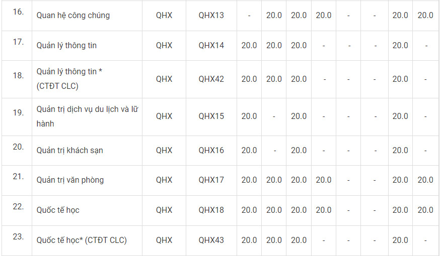 Điểm chuẩn Đại học Khoa học Xã hội và Nhân văn năm 2022